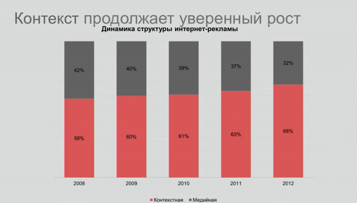 Контекстная реклама растет