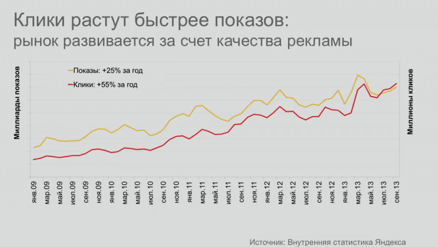 Клики растут быстрее показов