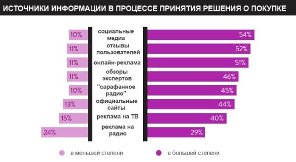 Решение о покупке на сайте зависит от контента